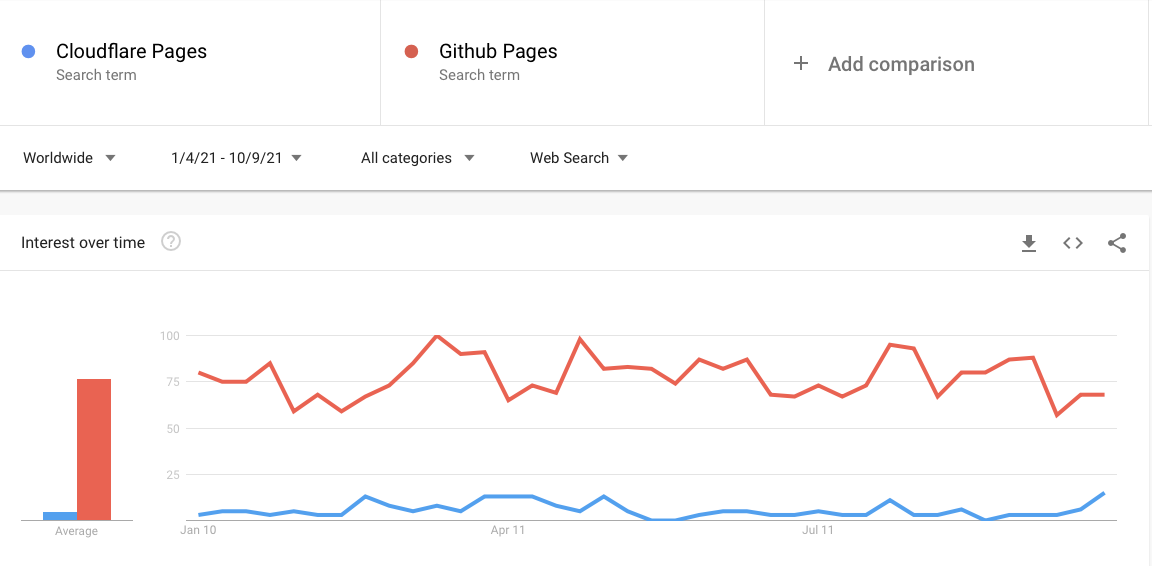 Google Trends comparing Cloudflare Pages with Github Pages
